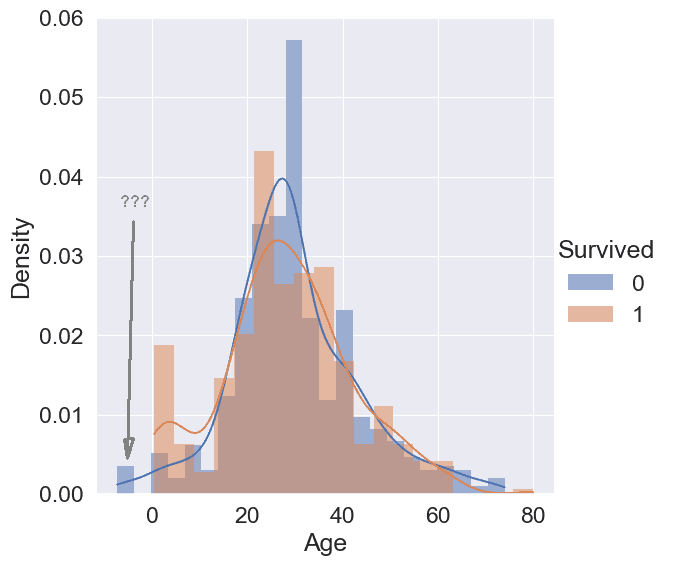 seaborn density histplot for Age with hue on gender showing negative ages